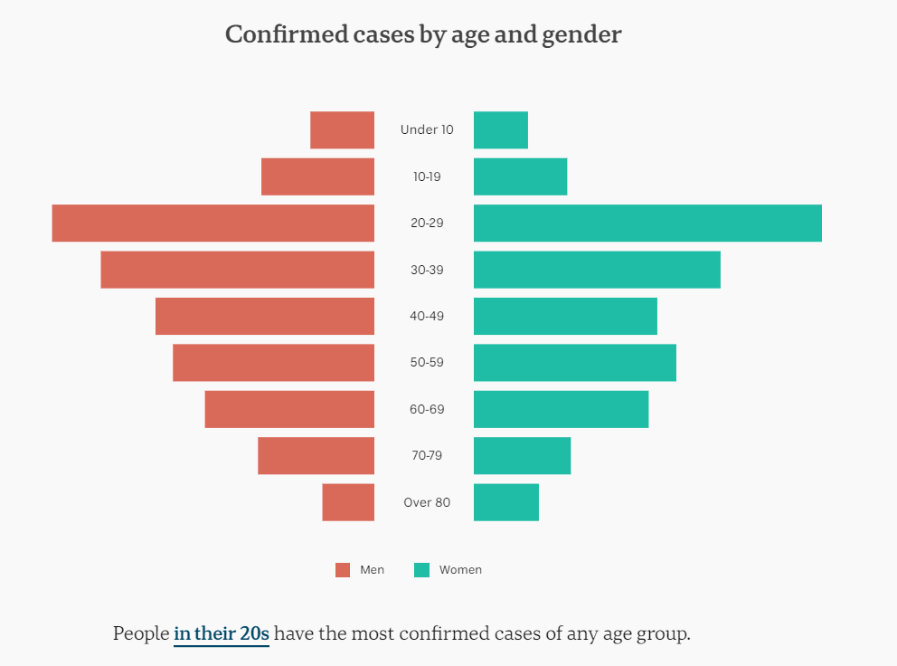 24july-confirned-cases-in-2020-by-age-and-gender.png