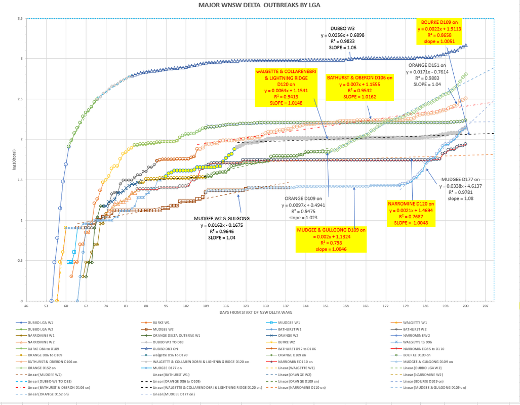 2jan2022-WNSW-EPIDEMIOLOGICAL-CURVES-BY-LGA-CHART1.png