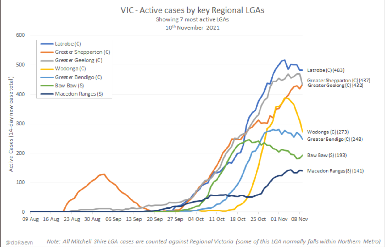 10nov2021-vic-active-cases-in-7-most-infected-regional-LGAs.png