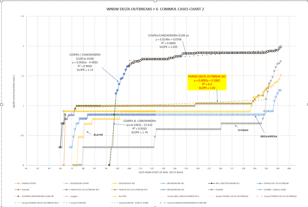 3jan2022-WNSW-EPIDEMIOLOGICAL-CURVES-BY-LGA-CHART2.png