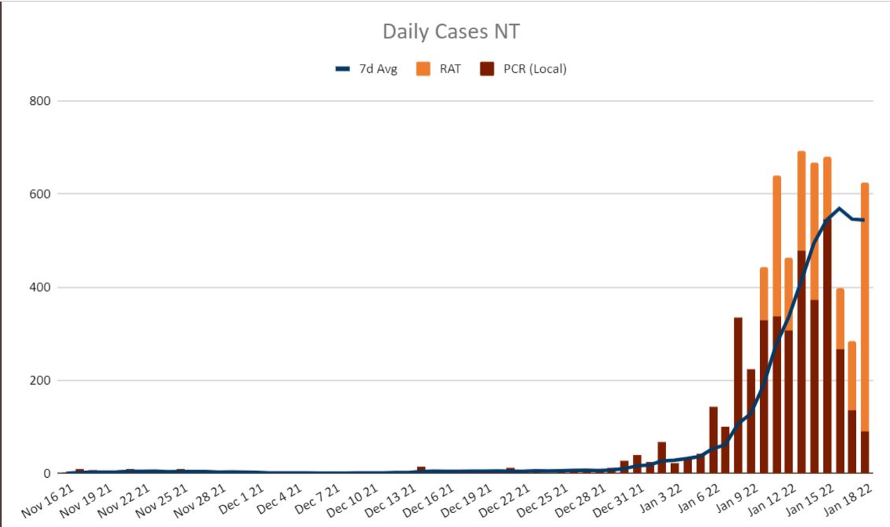 18jan2022-DAILY-LOCAL-CASES-NT.png