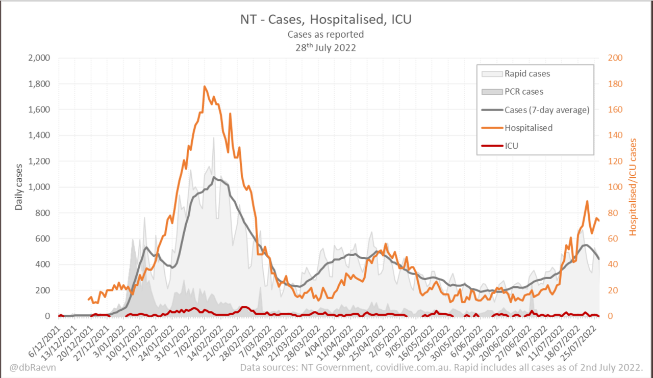 28july2022-DAILY-HOSPITALISATION-ICU-AND-CASES-DAILY-RUN-CHART-NT.png