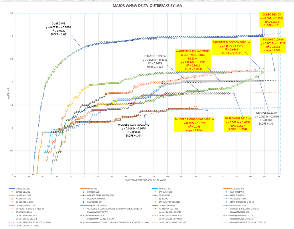 4dec2021-WNSW-EPIDEMIOLOGICAL-CURVES-BY-LGA-CHART1.png