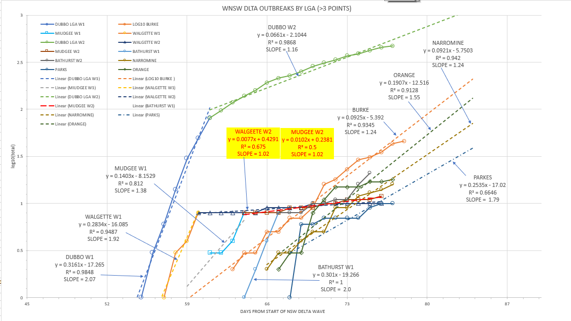 1-SEPT2021-WNSW-EPIDEMIOLOGICAL-CURVES-BY-LGA-CHART1.png