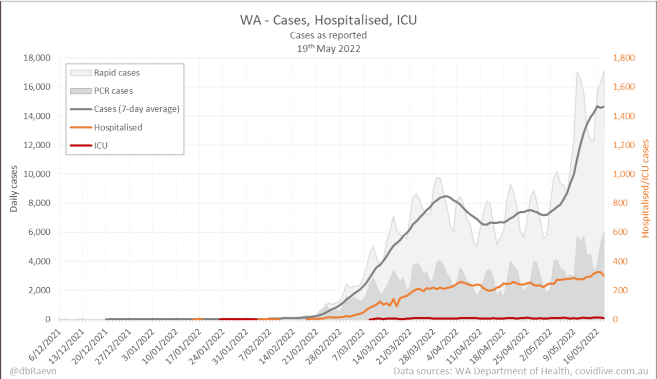 19may2022-DAILY-HOSPITALISATION-ICU-AND-CASES-DAILY-RUN-CHART-WA.png