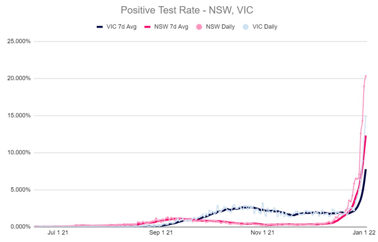 2jan2022-NSW-CF-VIC-DAILY-POSITIVITY.png