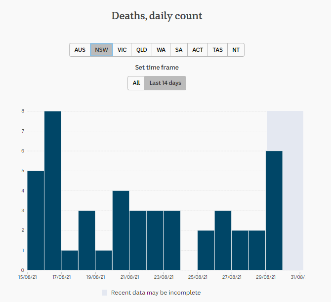 29-AUGUST2021-daily-deaths-AU-ALL-NSW.png