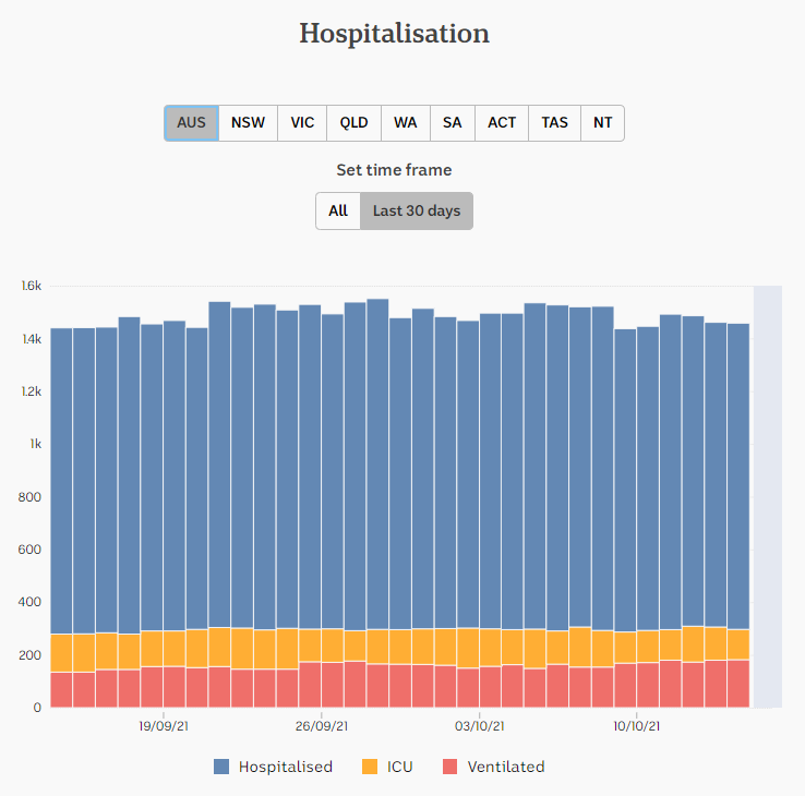 15oct2021-HOSPITALIZATION-DAILY-SNAPSHOTS-1mnth-AU.png