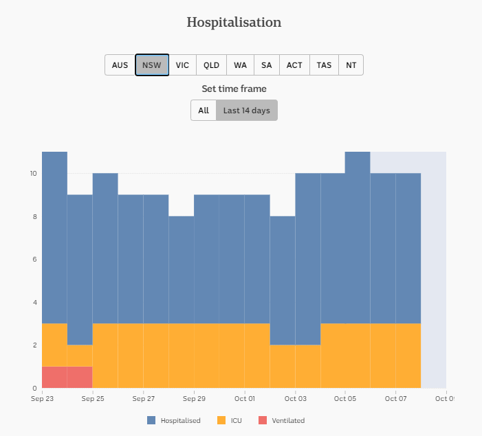 8-OCT-DAILY-HOSPITALISATION-14-DAYS-NSW.png