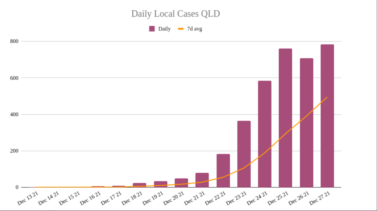 27dec2021-QLD-DAILY-LOCAL-CASES.png