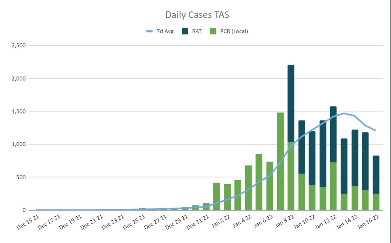 16jan2022-DAILY-RAT-AND-PCR-CASES-TAS.png