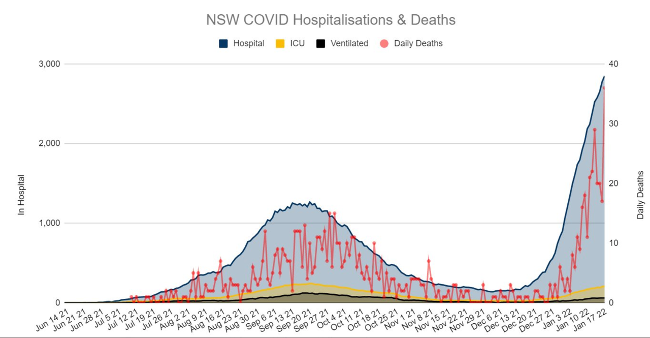 18-JAN2022-HOSPITALIZATIONS-AND-DEATHS-NSW.png