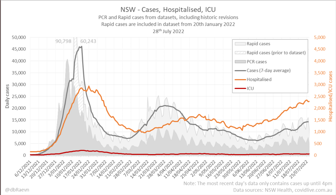 28july2022-DAILY-HOSPITALISATION-ICU-AND-CASES-DAILY-RUN-CHART-NSW.png