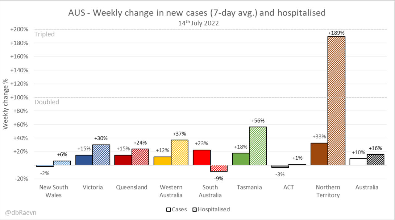 14-JULY2022-NATIONAL-WKLY-CHANGE-IN-NEWCASES-AND-HOSPITALISED-BY-STATE.png