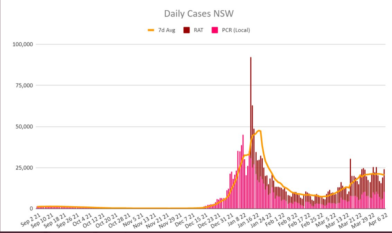6apr2022-DAILY-LOCAL-CASES-nsw.png