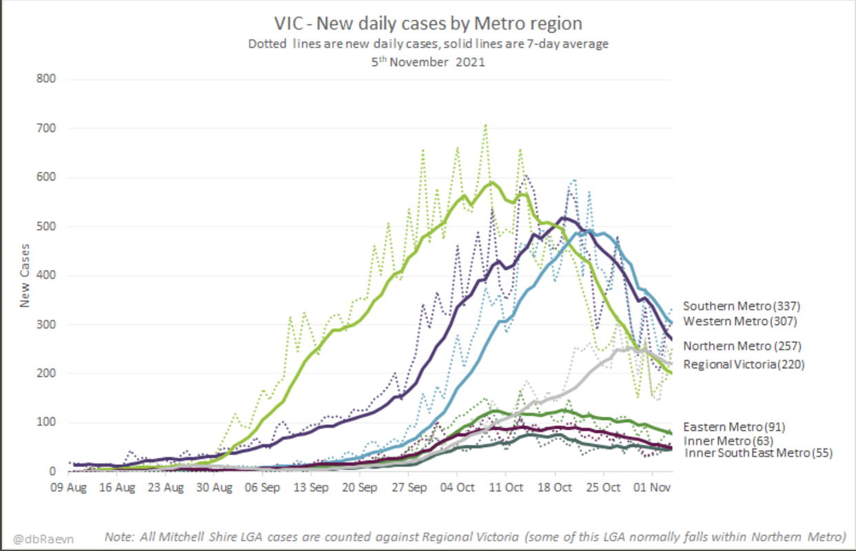 5nov2021-VIC-METRO-DAILY-CASES-BY-LGAS.png