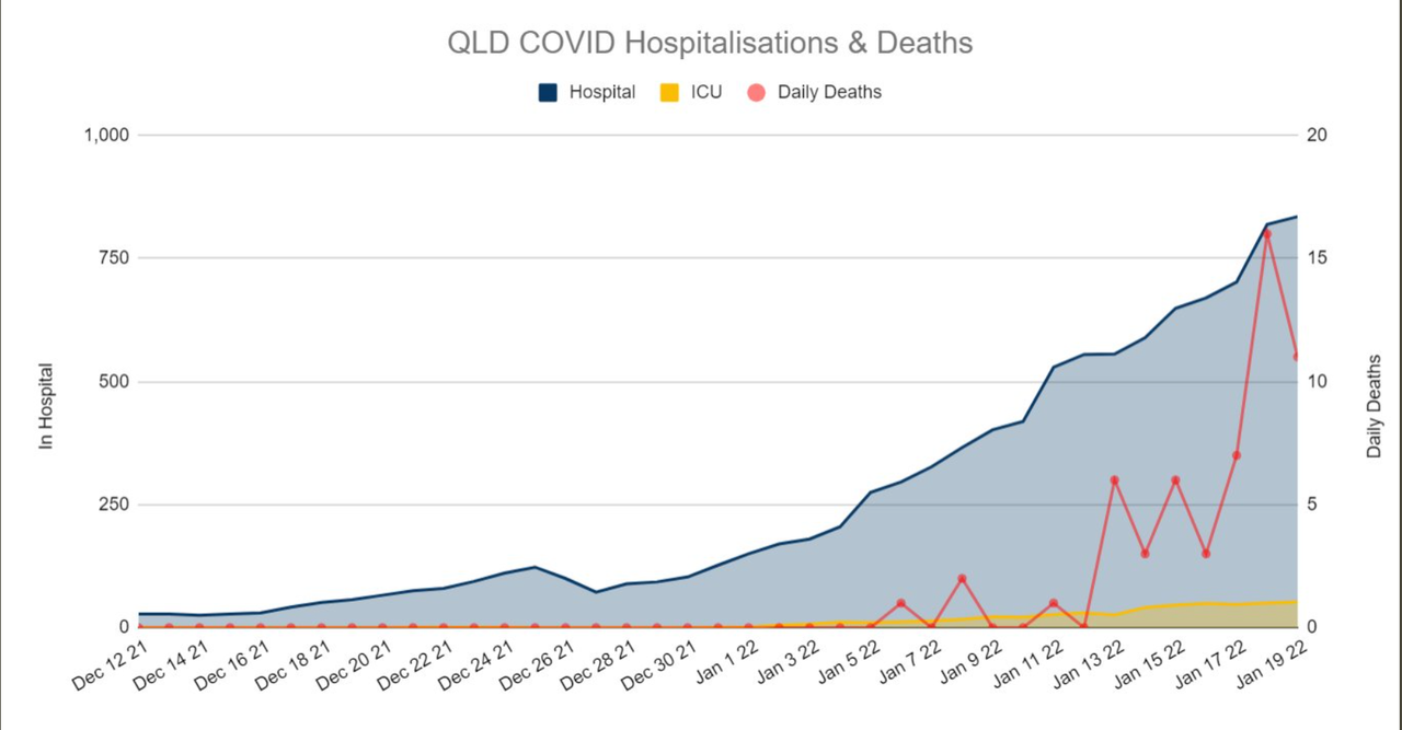 19-JAN2022-HOSPITALIZATIONS-AND-DEATHS-QLD.png