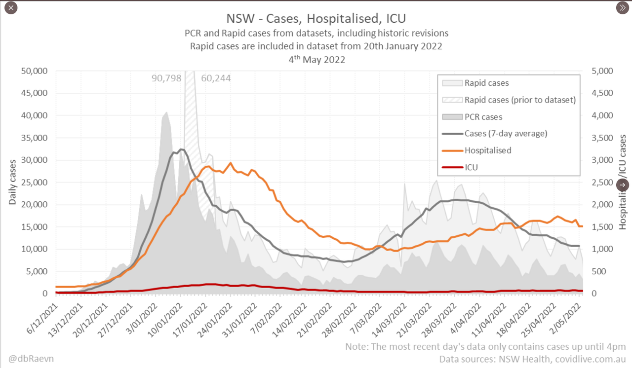 5may2022-daily-hospitalisations-snapshots-NSW.png