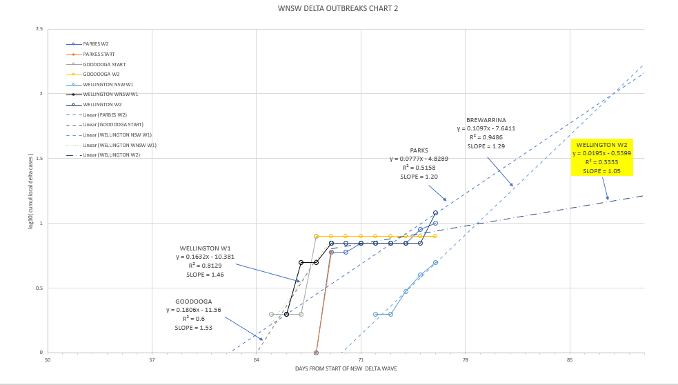 31-AUGUST2021-WNSW-EPIDEMIOLOGICAL-CURVES-BY-LGA-CHART2.png