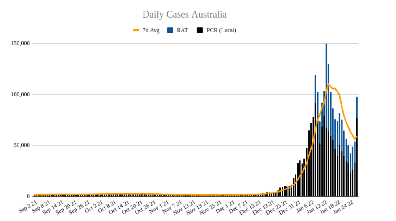 27jan2022-DAILY-LOCAL-CASES-AUS.png
