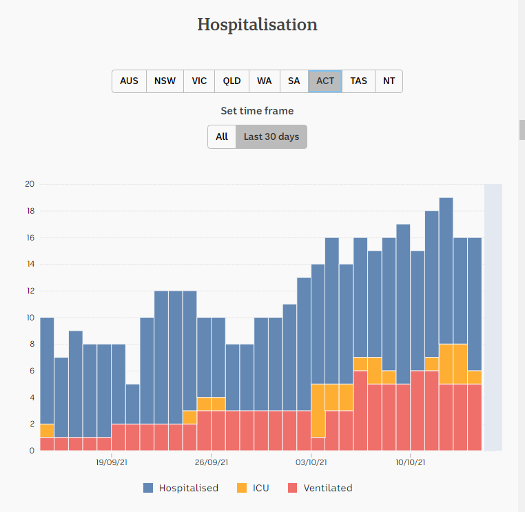 15oct2021-HOSPITALIZATION-DAILY-SNAPSHOTS-1mnth-ACT.png