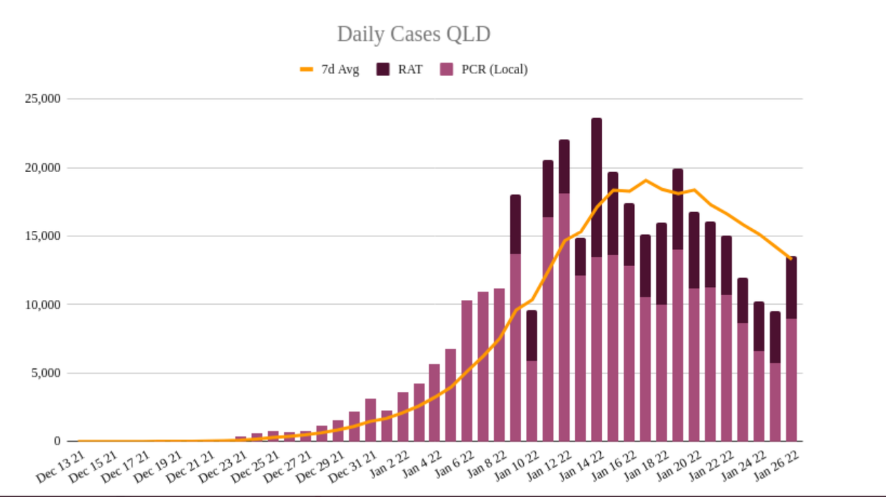 26jan2022-DAILY-LOCAL-CASES-QLD.png