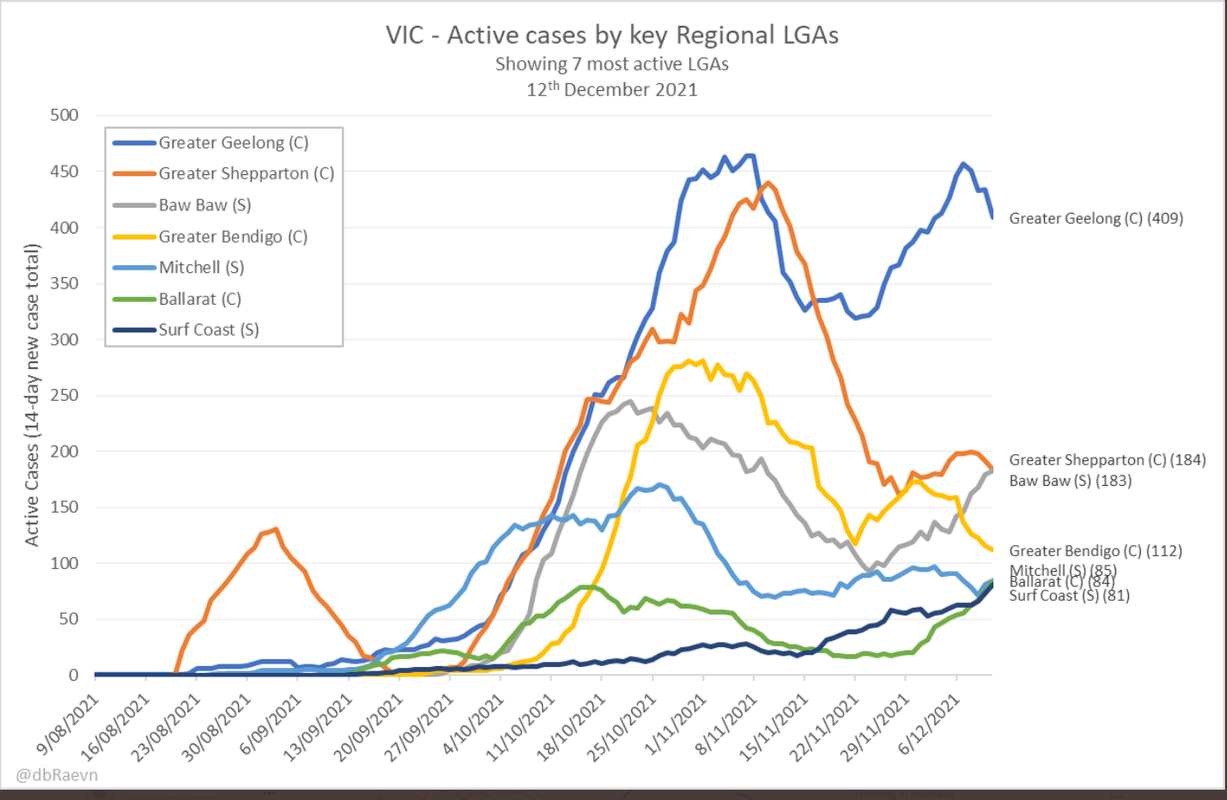 12dec-vic-active-cases-by-7-most-active-regional-LGAs.png
