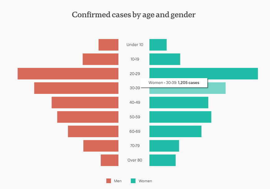 28july-australia-confirmed-cases-demographics.png