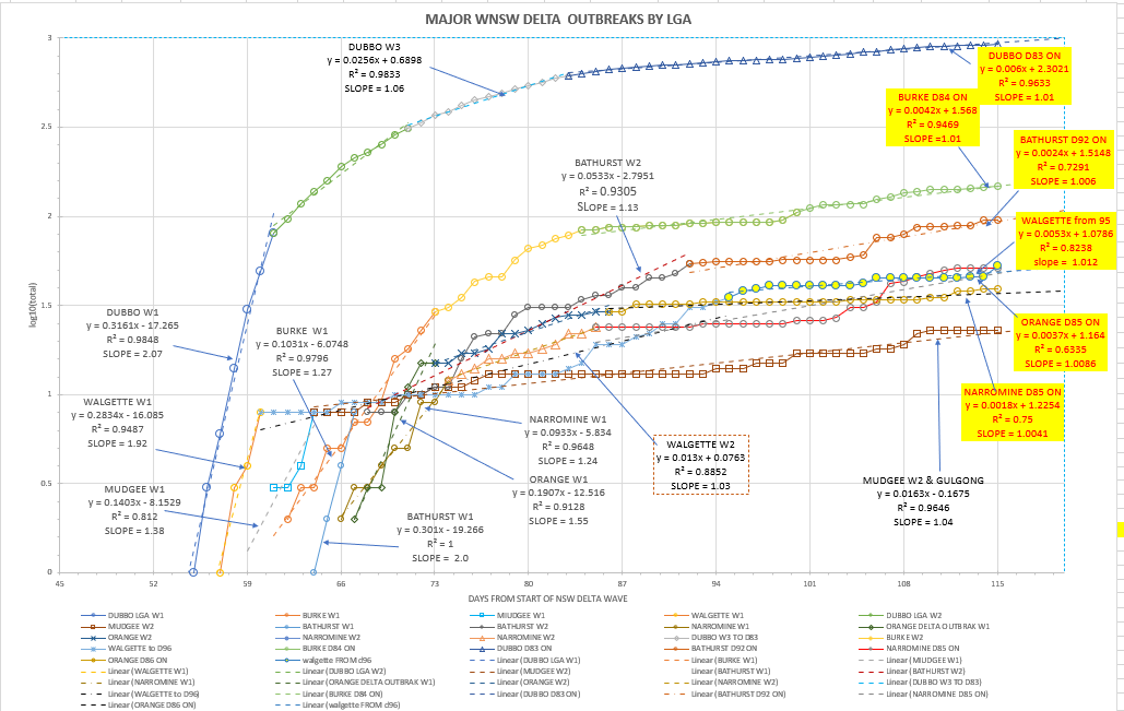9oc-T2021-WNSW-EPIDEMIOLOGICAL-CURVES-BY-LGA-CHART.png