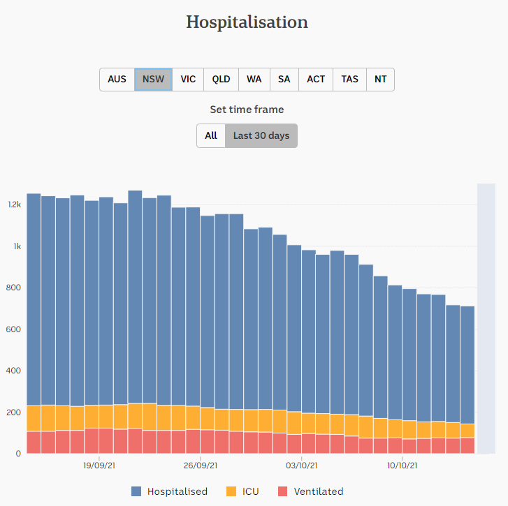 15oct2021-HOSPITALIZATION-DAILY-SNAPSHOTS-1mnth-NSW.png