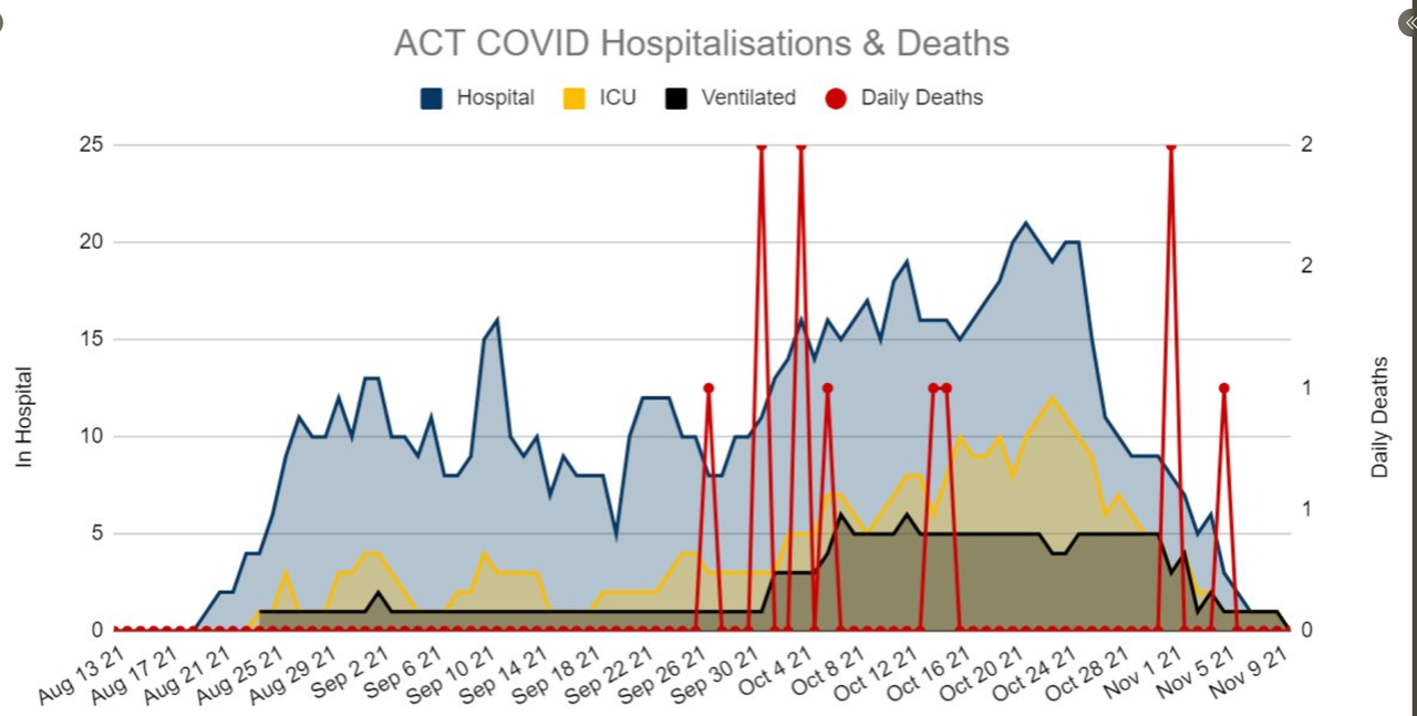 10nov2021-act-hospitalisations-and-deaths.png