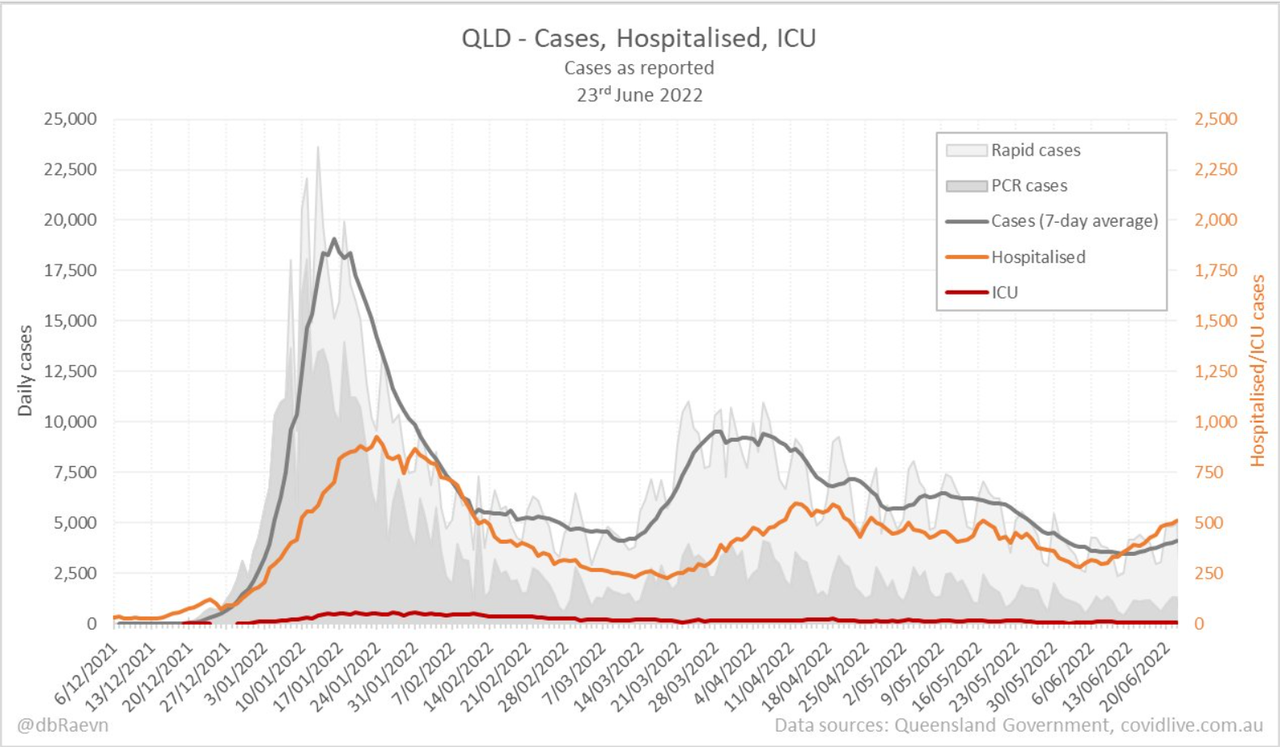 23jun2022-DAILY-HOSPITALISATION-ICU-AND-CASES-DAILY-RUN-CHART-QLD.png