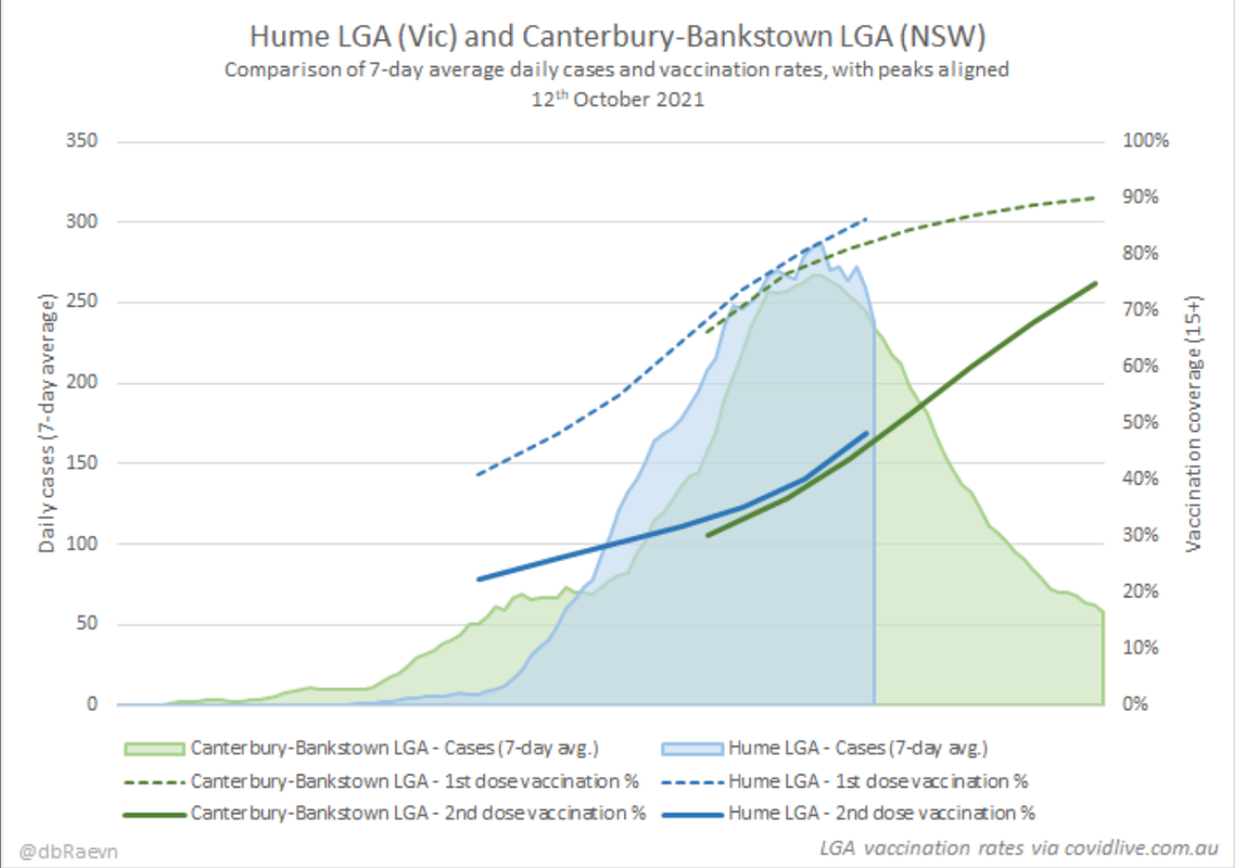 12octg2021-HUME-CF-CANTERBURY-BANKSTOWN-VAX-AND-CASE-NOS-W-PEAKS-ALIGNED.png