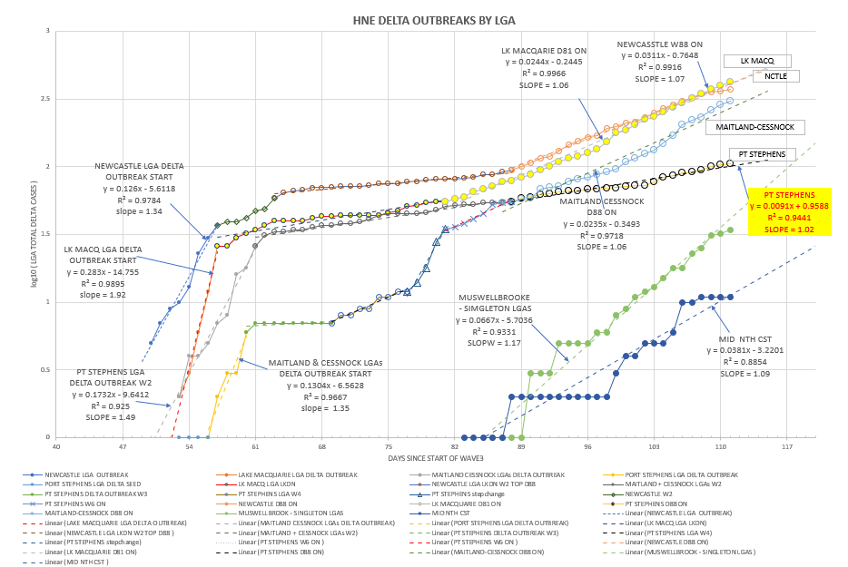 5oc-T2021-HNE-EPIDEMIOLOGICAL-CURVES-BY-LGA-CHART.png