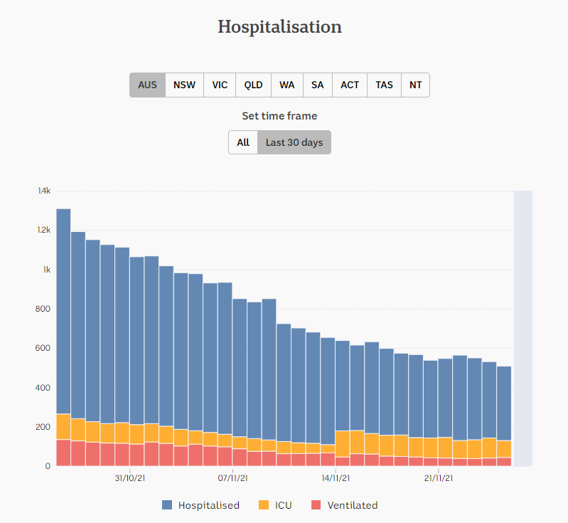 25nov2021-HOSPITALIZATION-DAILY-SNAPSHOTS-1-MNTH-AUS.png