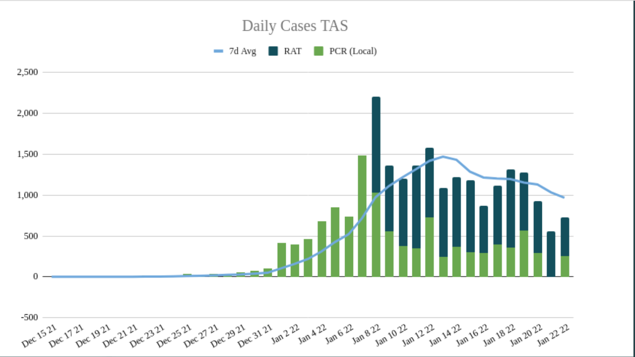 22jan2022-DAILY-LOCAL-CASES-TAS.png