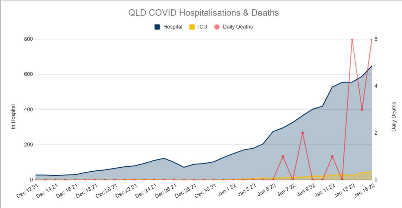 15jan2022-hospitalizations-and-deaths-QLD.png