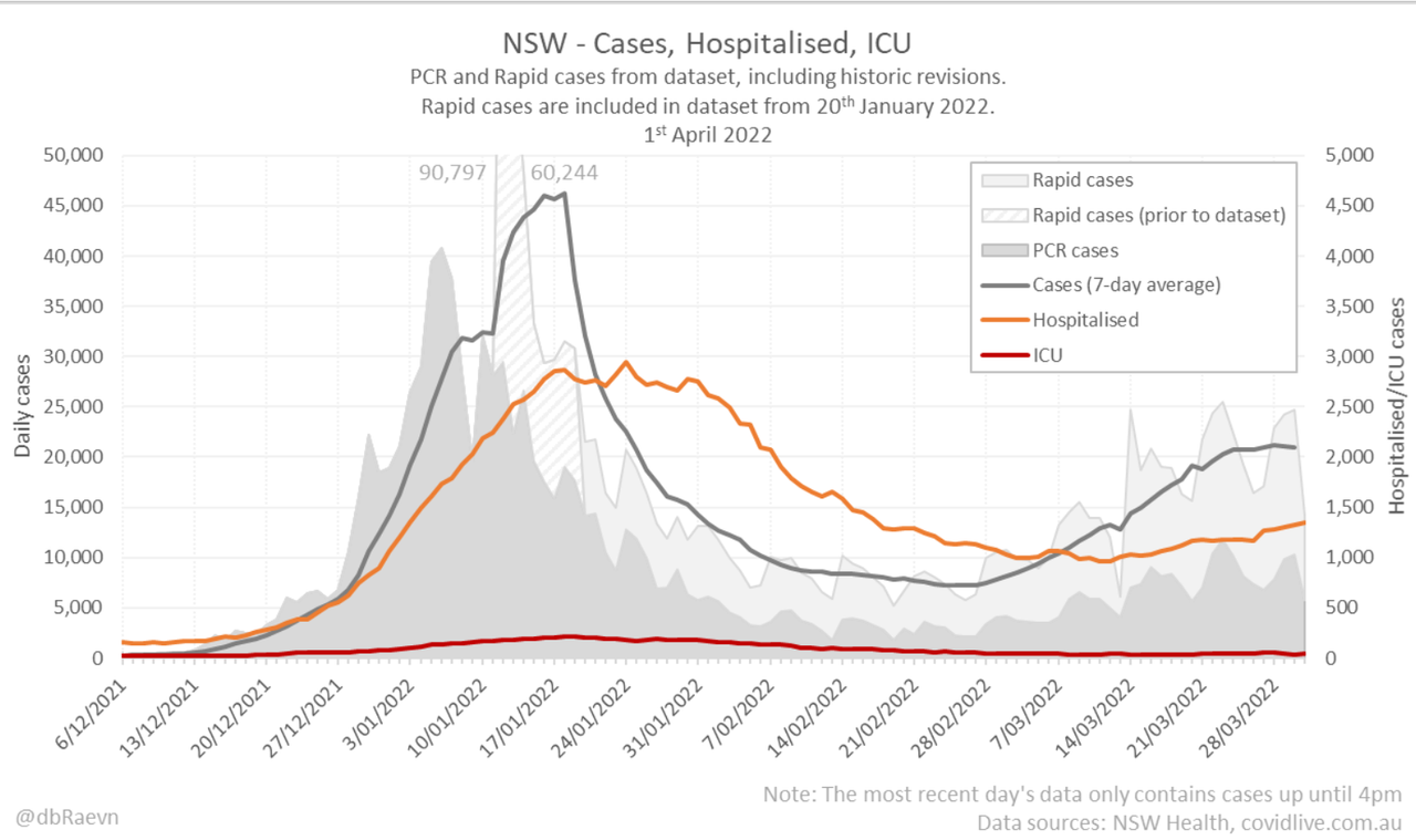 1apr2022-HOSPITALISATION-daily-SNAPSHOT-nsw.png