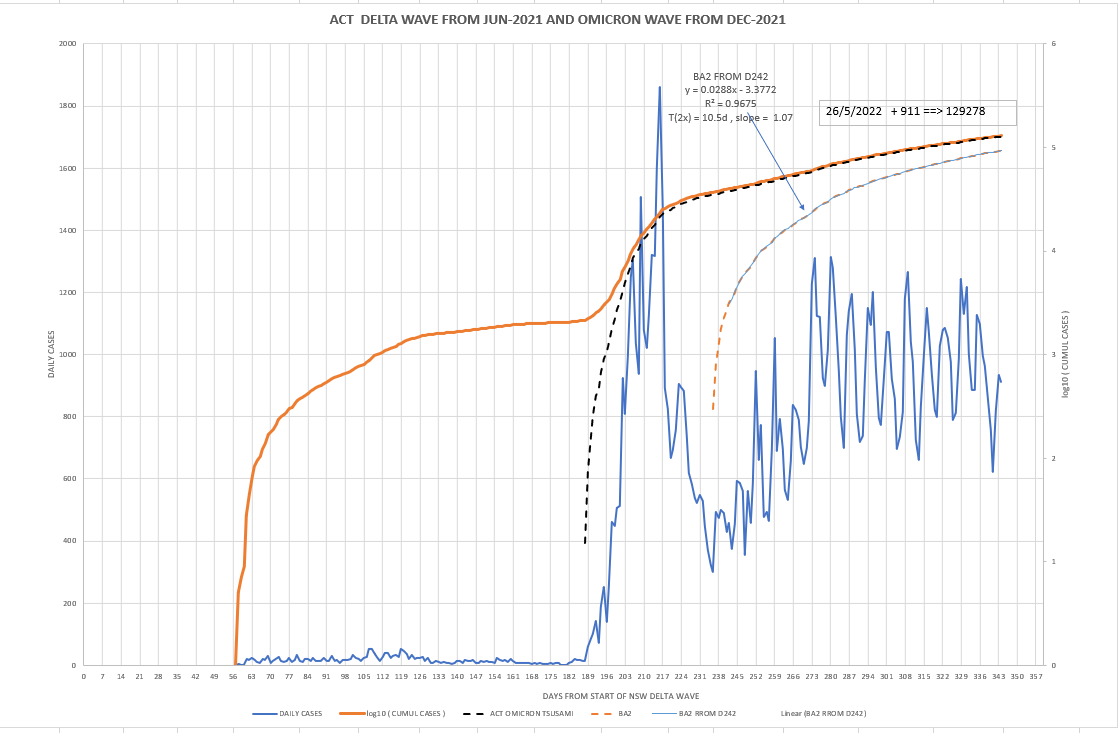 26may2022-DAILY-LOCAL-CASES-WITH-CURVES-ACT.png