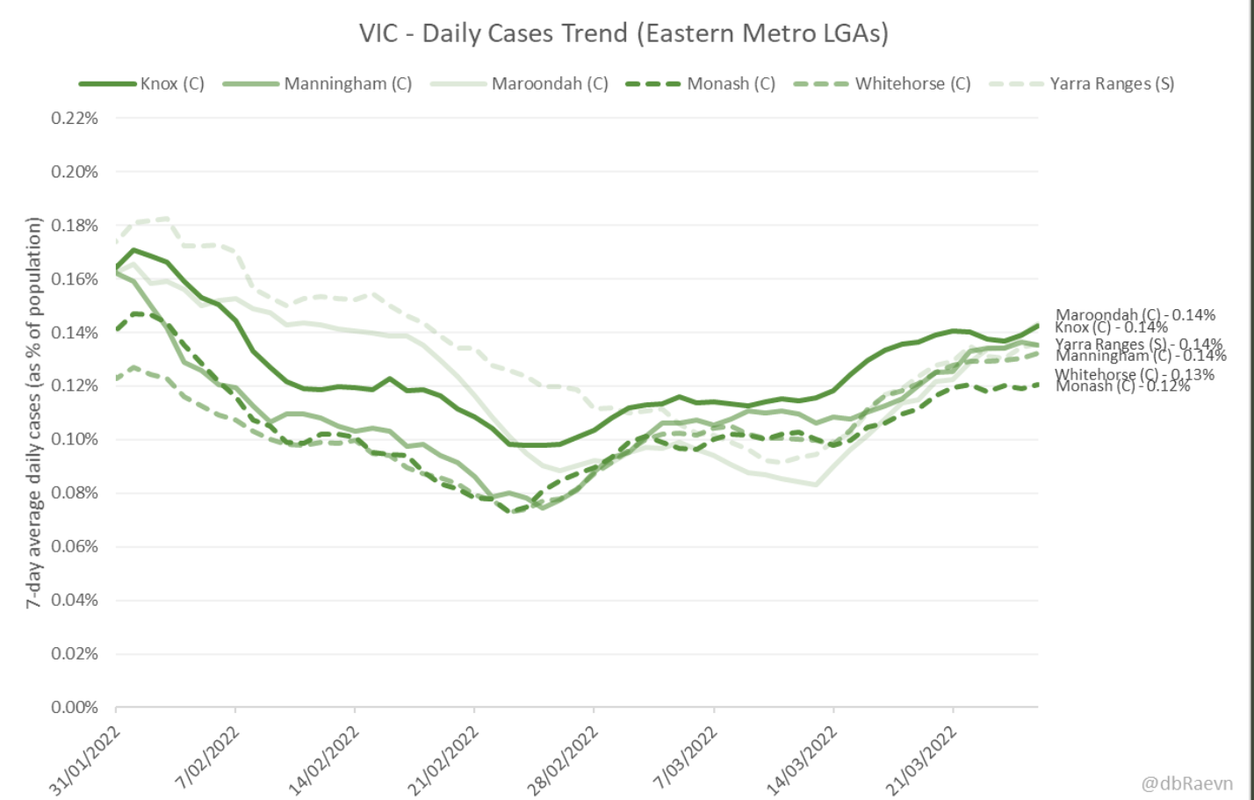 27-MAR2022-VIC-DAILY-CASES-TREND-METRO-E-LGAS.png
