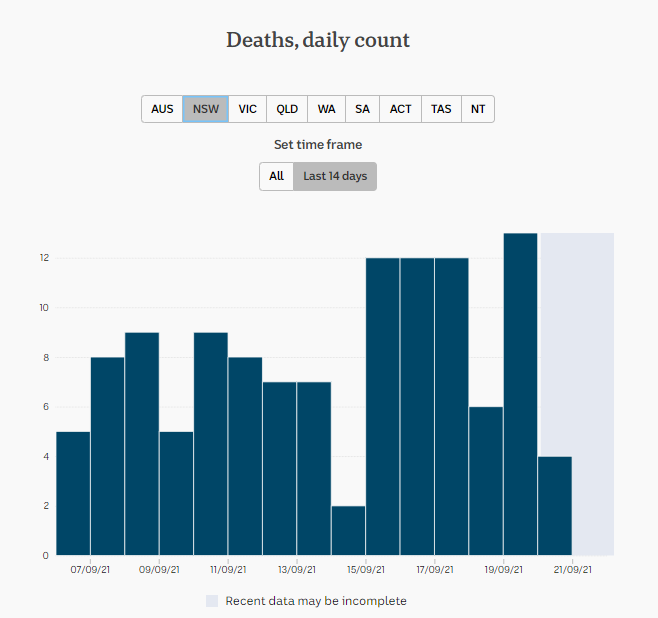20-SEPT2021-DAILY-COVID-DEATHS-2-WKS-NSW.png