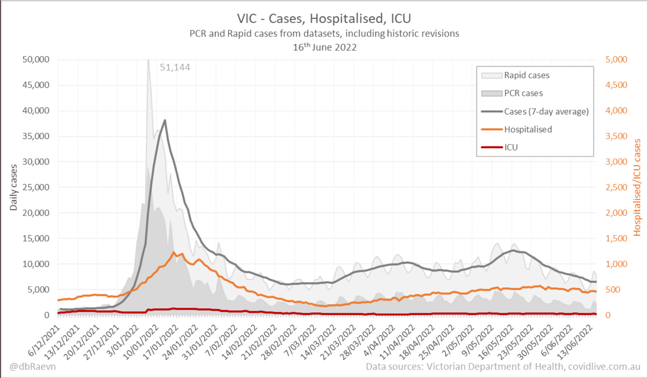 16jun2022-DAILY-HOSPITALISATION-ICU-AND-CASES-DAILY-RUN-CHART-VIC.png
