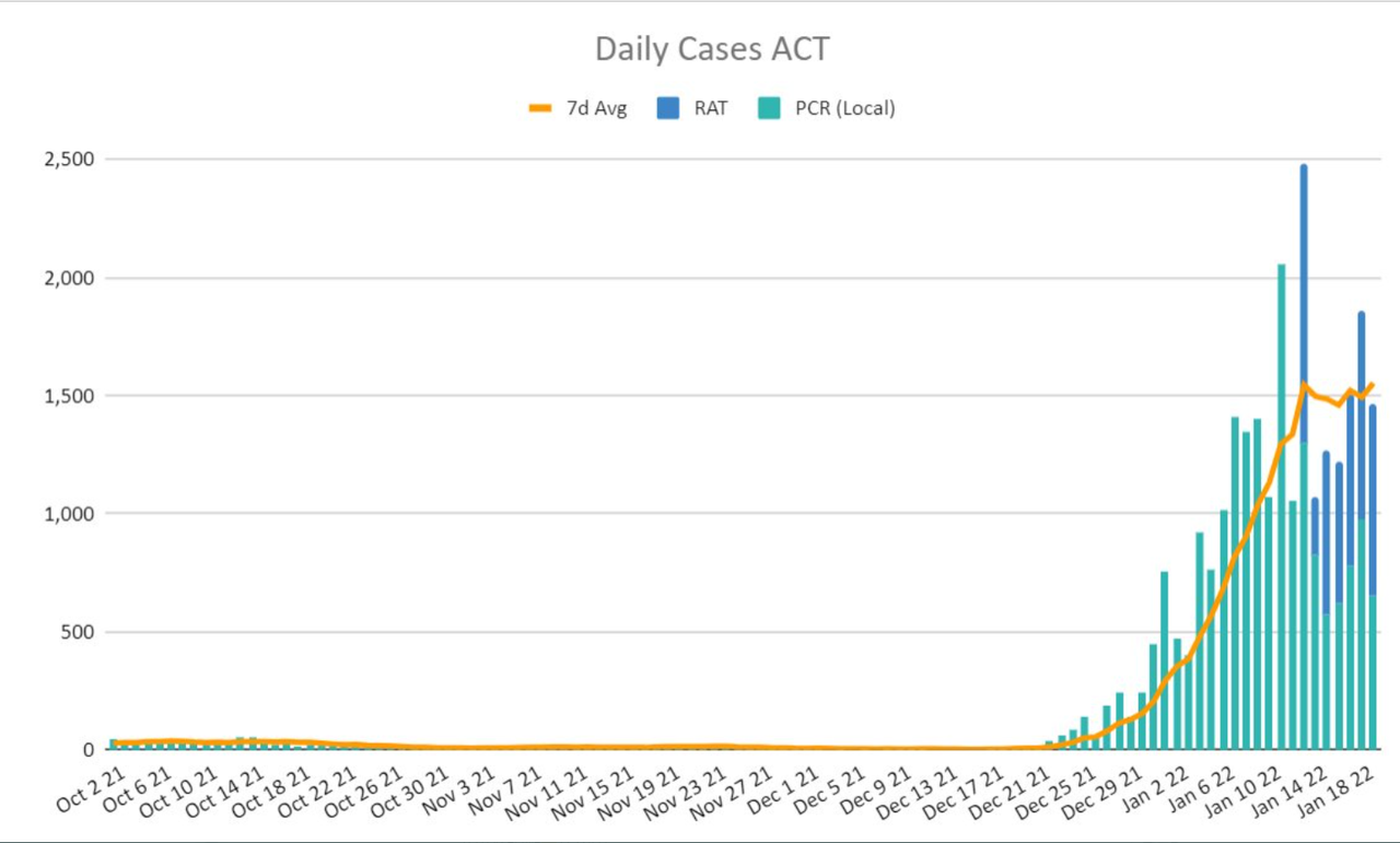 19jan2022-DAILY-LOCAL-CASES-ACT.png