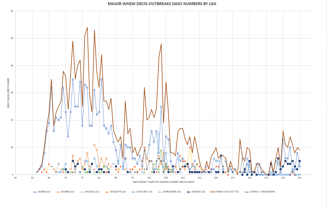 28nov2021-WNSW-OUTBRAKES-MT-6-CASES-BY-LGA-CHART.png