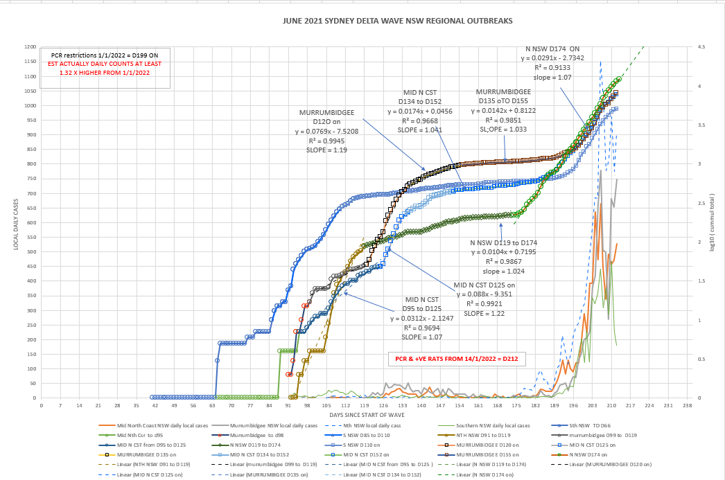 14jan2022-WNSW-EPIDEMIOLOGICAL-CURVES-BY-LGA-CHART2.png