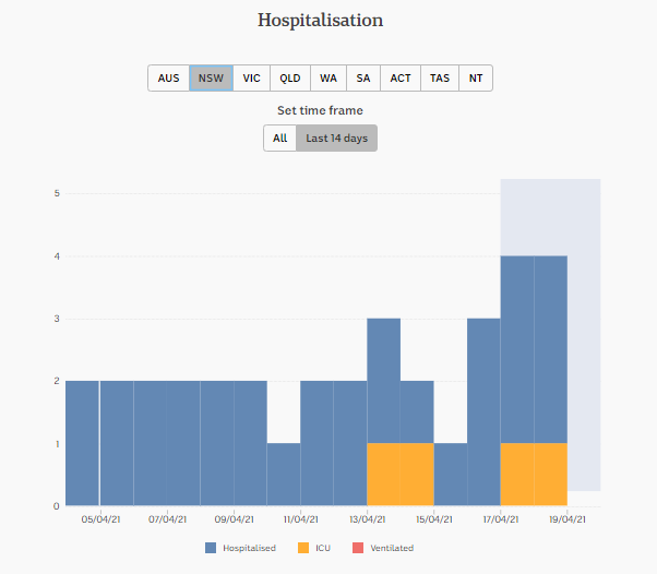 19-apr-DAILY-HOSPITALISATION-nsw.png