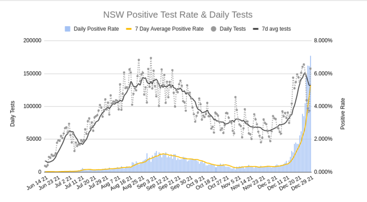 29dec2021-NSW-DAILY-TESTS-AND-POSITIVITY.png