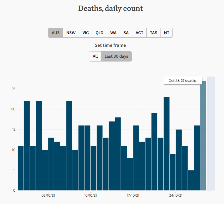 28oct2021-DAILY-DEATHS-SNAPSHOP-MNTH-AU.png