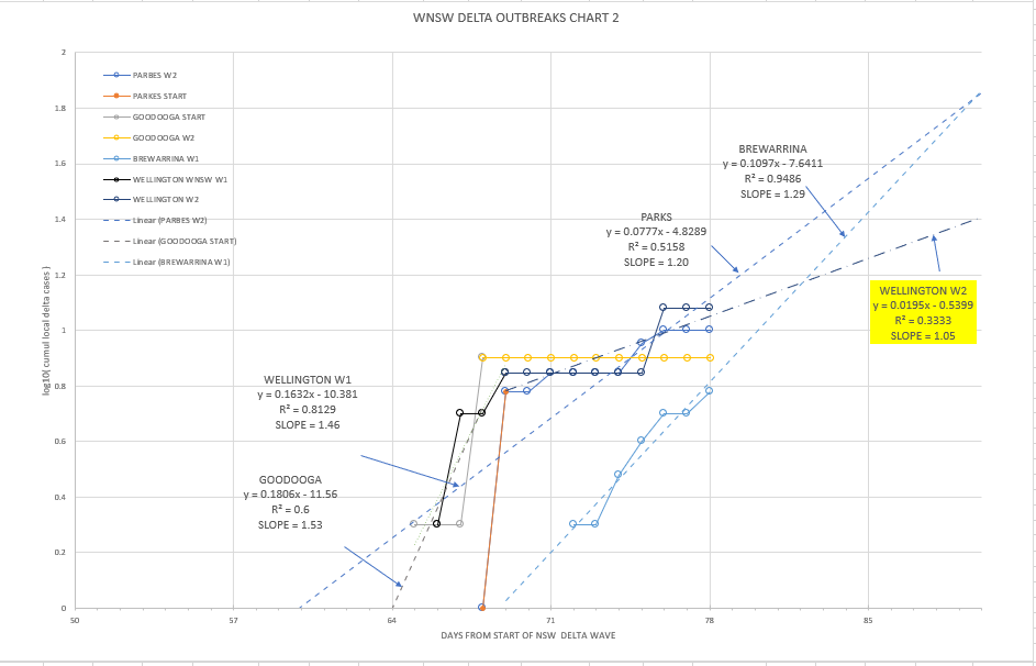 2-SEPT2021-WNSW-EPIDEMIOLOGICAL-CURVES-BY-LGA-CHART1.png
