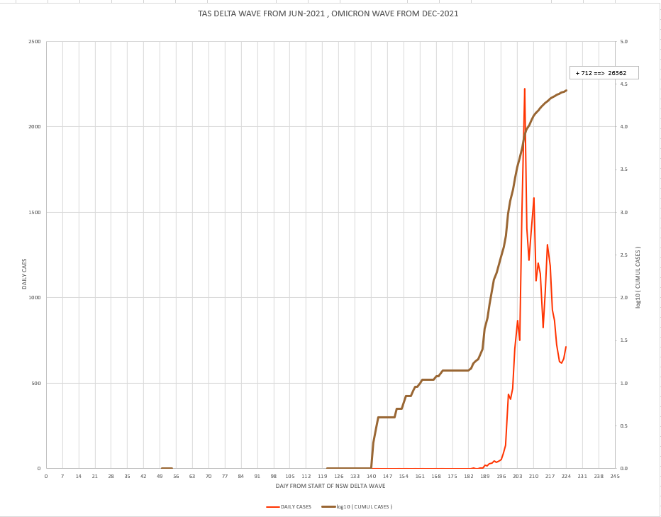 26jan2022-DAILY-LOCAL-CASES-TAS-WITH-CURVE.png